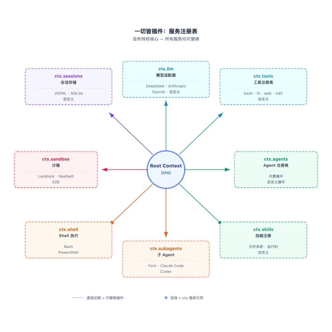 DeepSeek Harness 一切皆插件服务注册表架构图