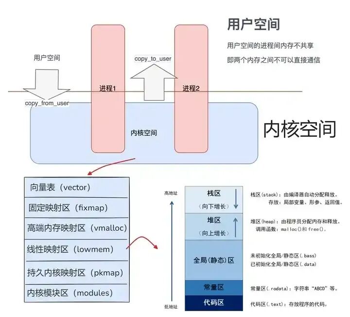 Linux用户空间与内核空间内存布局