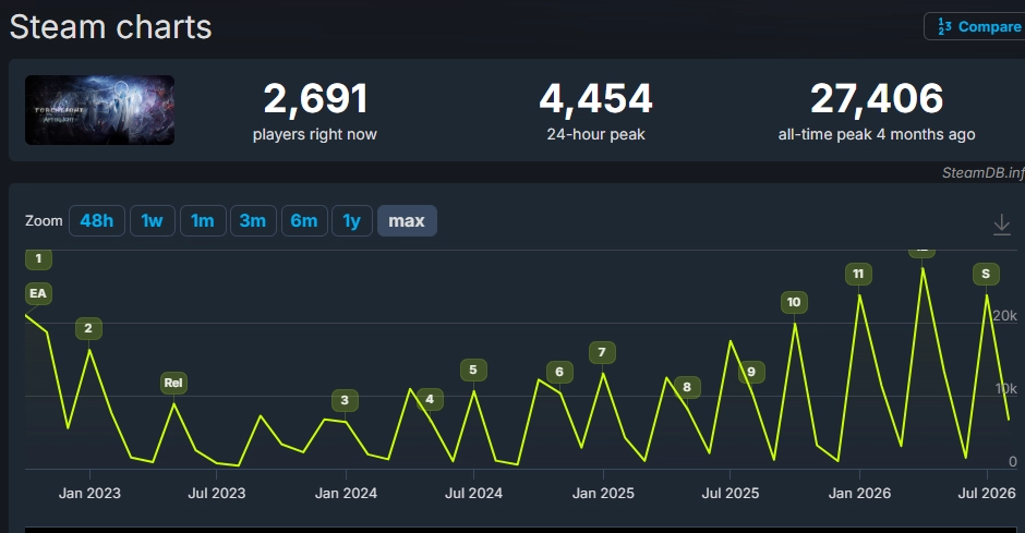 Steamcharts玩家数量统计图表