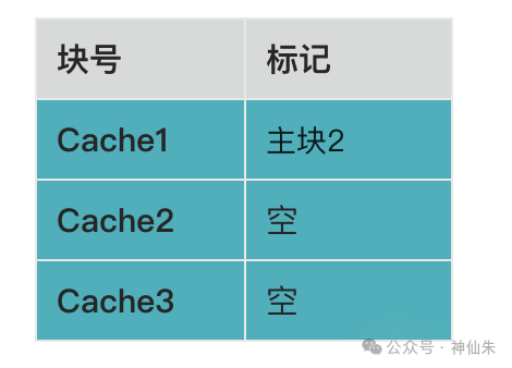 Cache块标记表示例
