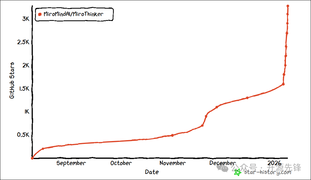 MiroThinker 项目 GitHub Star 增长趋势图