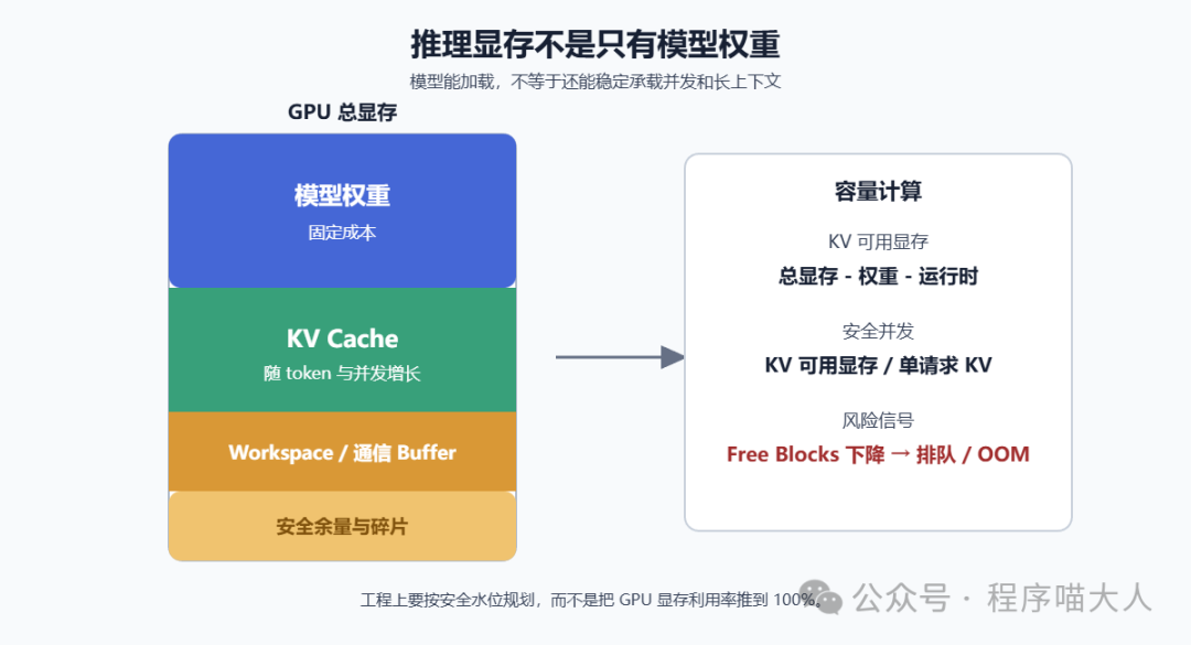 GPU 推理显存分配与容量计算