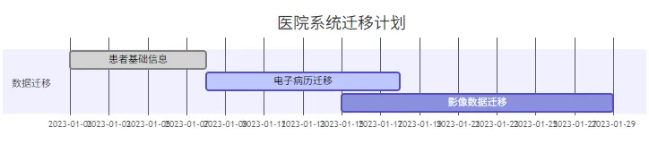 医院系统迁移计划时间轴