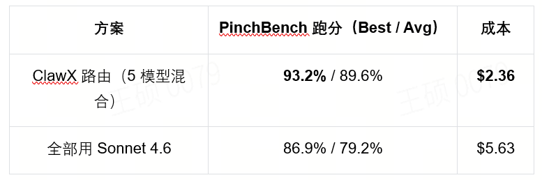 ClawXRouter 与单一模型在 PinchBench 的性能与成本对比