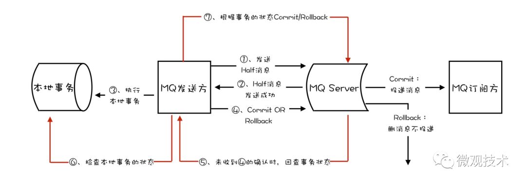 RocketMQ分布式事务消息流程图