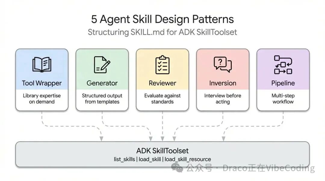 5种Agent技能设计模式概览流程图