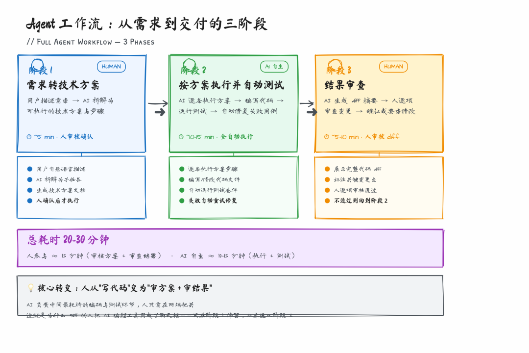 Agent 工作流三阶段流程