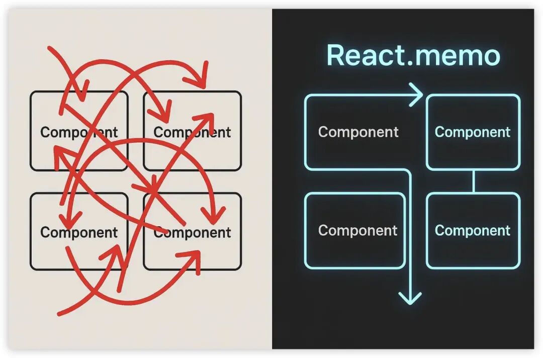 React.memo优化前后组件依赖关系对比