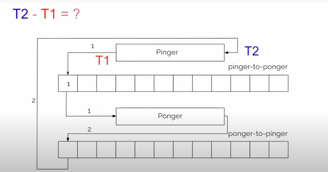 乒乓示例中的延迟测量：T2 - T1 计算
