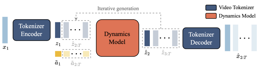 世界模型概念示意图