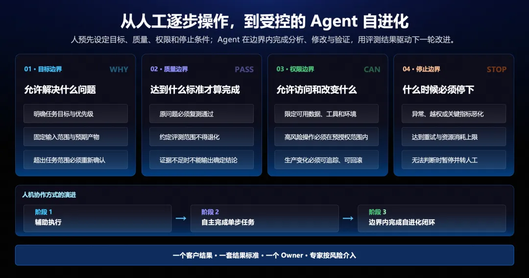 从人工操作到Agent自进化的四类人机协作边界