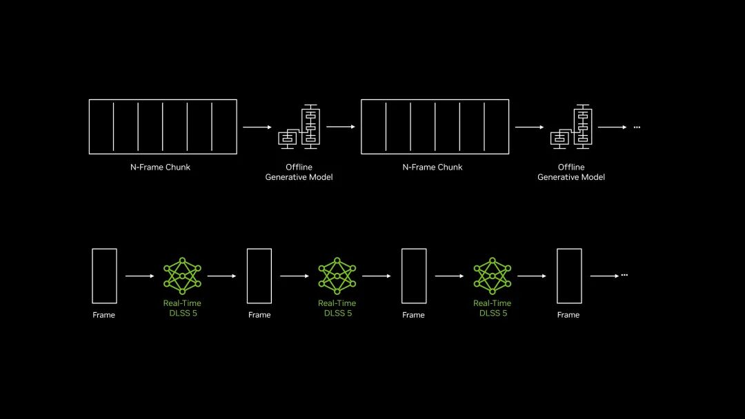 NVIDIA DLSS 5 离线生成与实时推理流程图