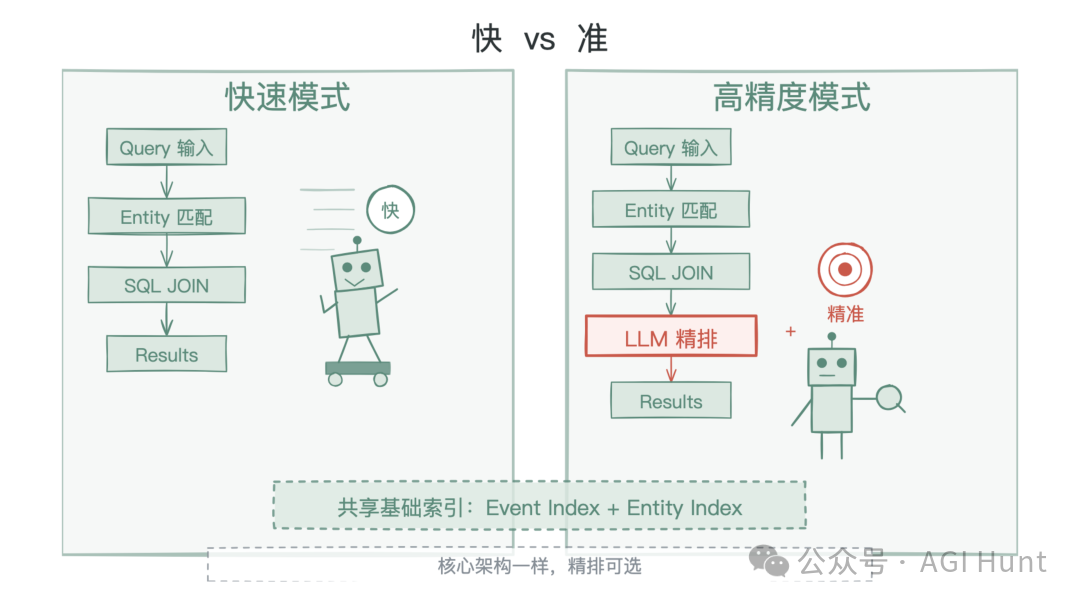 快速模式与高精度模式对比