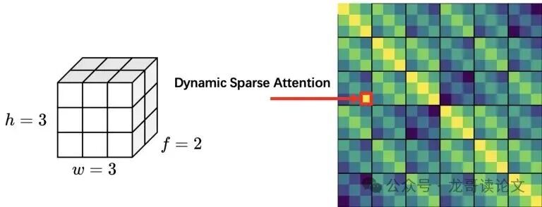 视频注意力矩阵结构示意图：周期性对角带代表位置结构，孤立亮斑代表稀疏语义关联