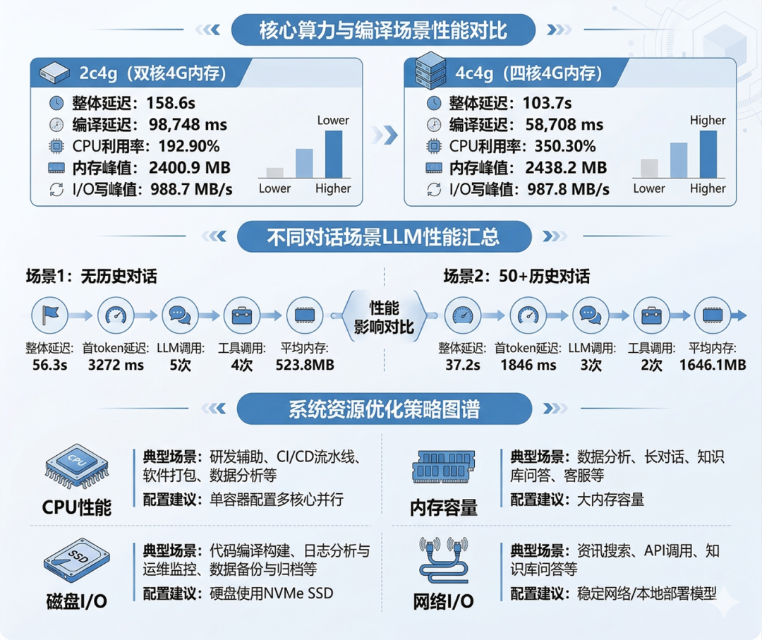 核心算力、场景性能对比与资源优化策略图谱