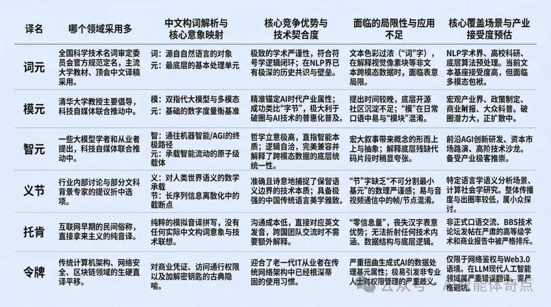 Token不同中文译名对比表格