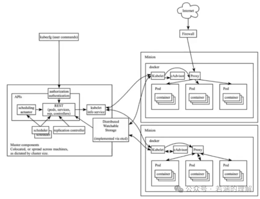 Kubernetes 集群架构总览图,展示 Master 与 Node 组件