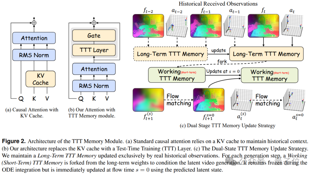 TTT记忆模块架构图