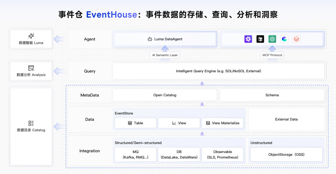 EventHouse 详细架构图，展示 Catalog、Analysis、Luma 等核心组件