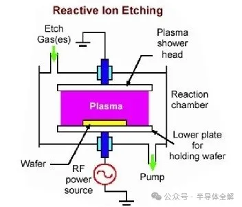 反应离子刻蚀（RIE）设备结构图