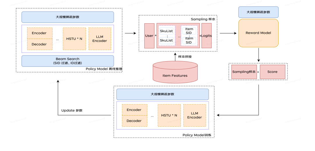 生成式推荐RL流程
