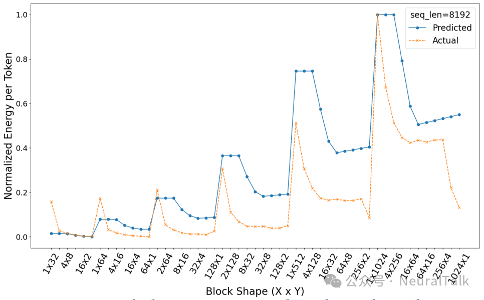 预测能耗与实际能耗的对比趋势