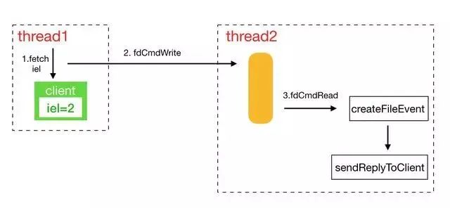 KeyDB 跨线程异步发送数据流程图