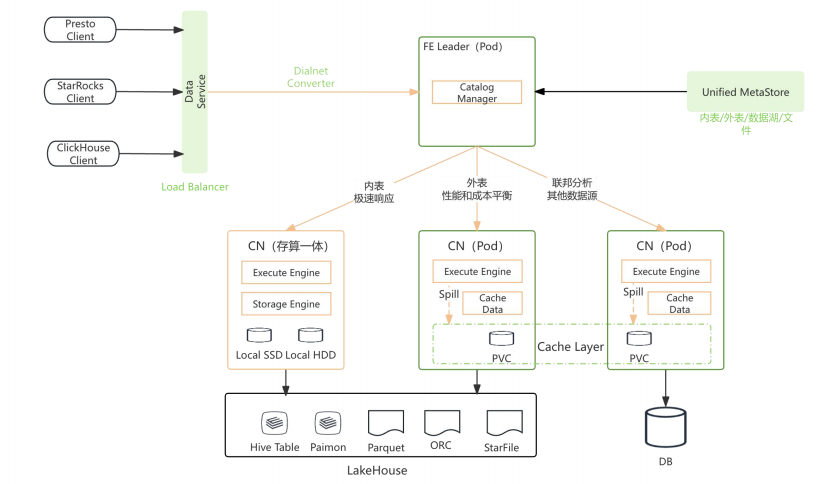 唯品会基于StarRocks的统一湖仓分析架构