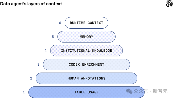 数据智能体的六层上下文架构图