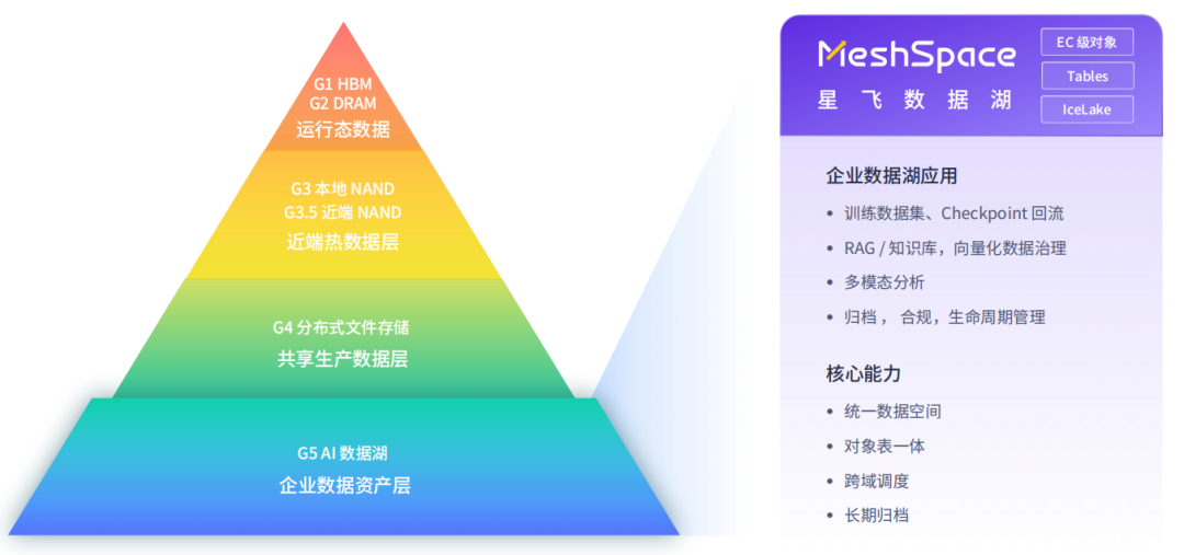 MeshSpace 星飞数据湖产品介绍面板，展示企业数据湖应用与核心能力