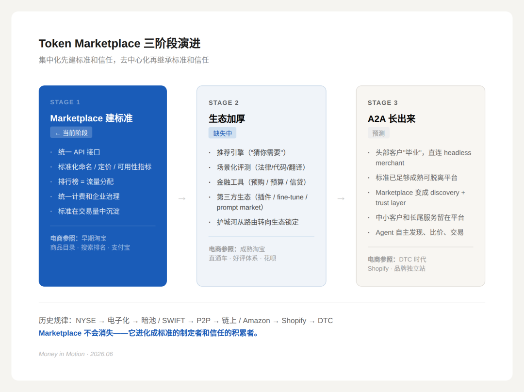 Token Marketplace 的三阶段演进:从建标准到生态加厚再到 A2A 长出