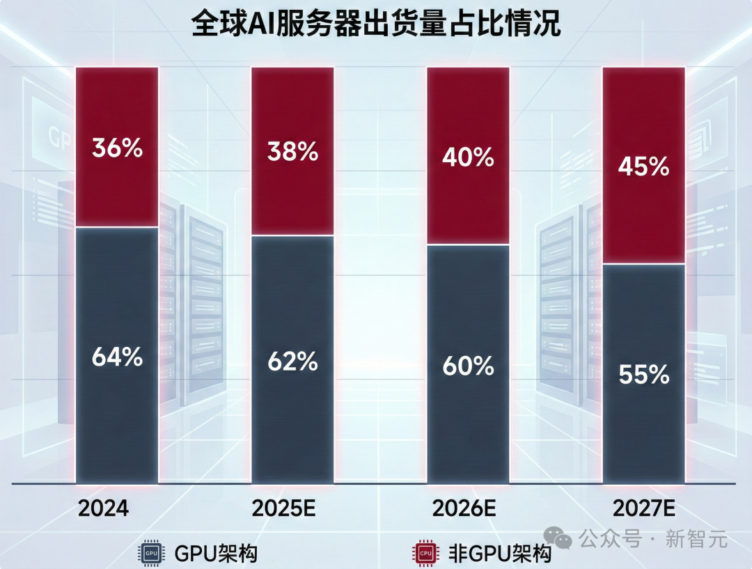 全球AI服务器出货量GPU与非GPU架构占比预测