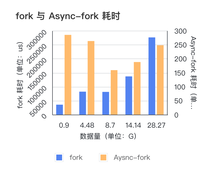 fork与Async-fork耗时对比柱状图