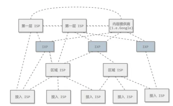 展示互联网服务提供商ISP层级结构的网络拓扑图