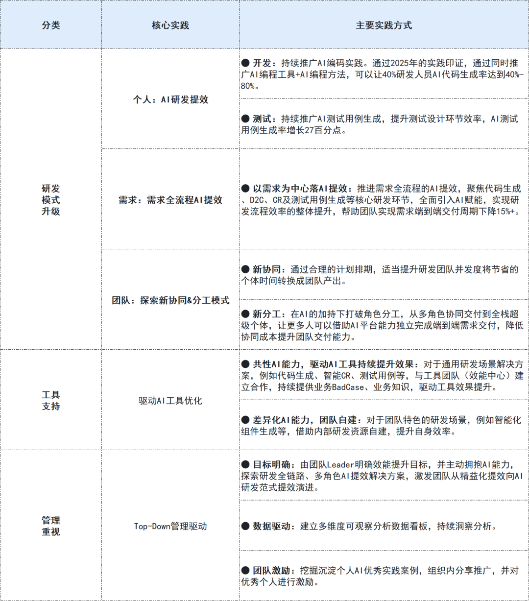 AI研发提效实践分类表