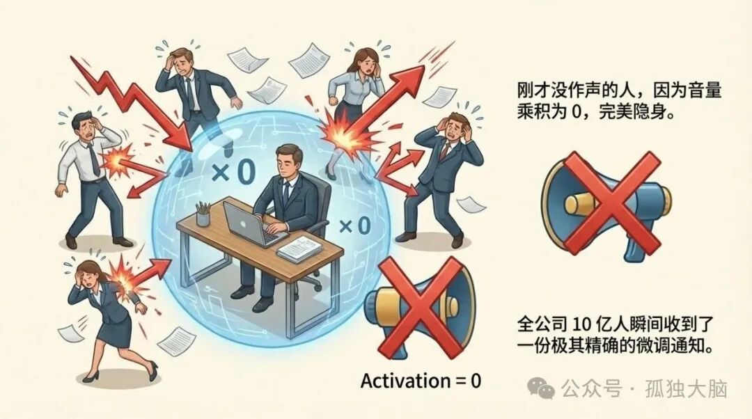 激活值为零的员工在反向传播中“完美隐身”
