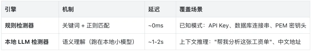EdgeClaw 三级安全检测引擎对比