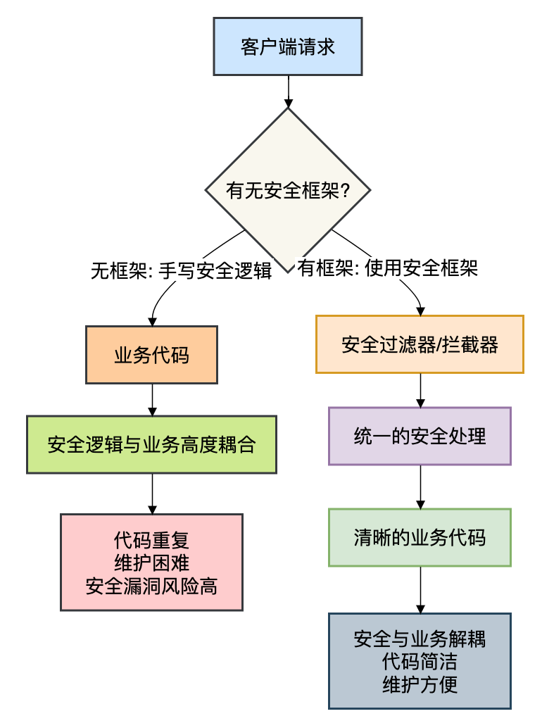安全框架解耦业务与安全逻辑