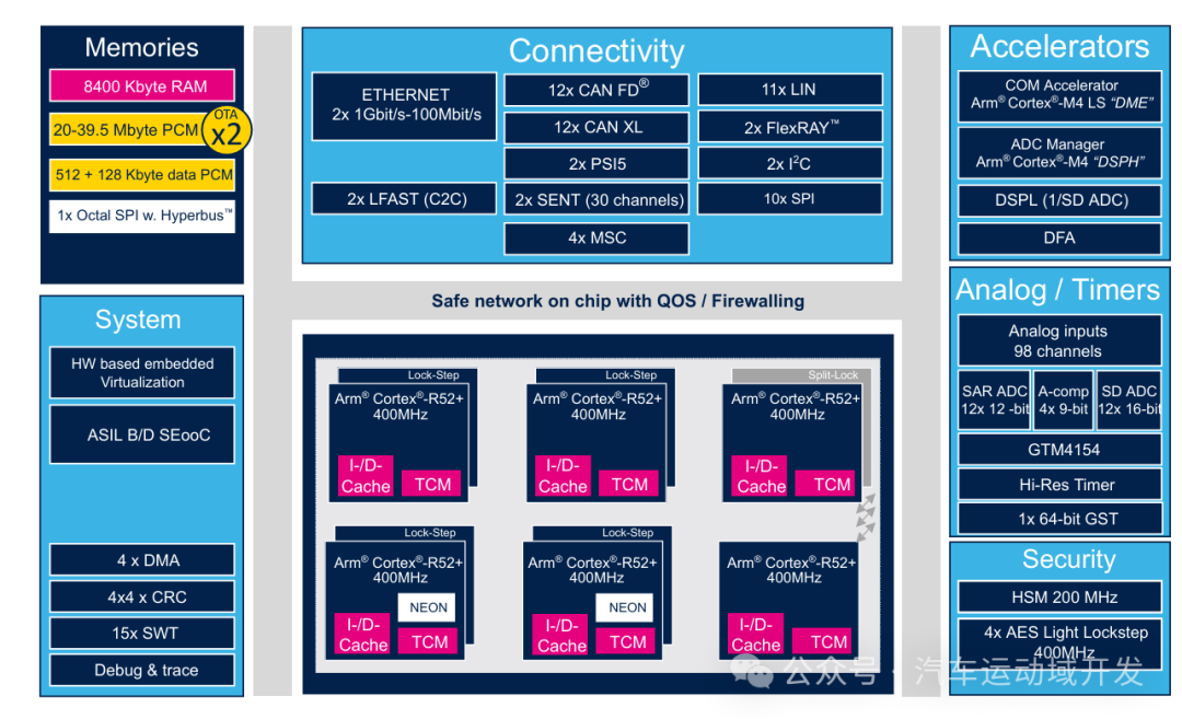 Stellar SR6 P7芯片架构示意图