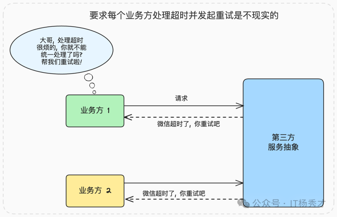 业务方请求抽象层统一处理超时与重试的示意图