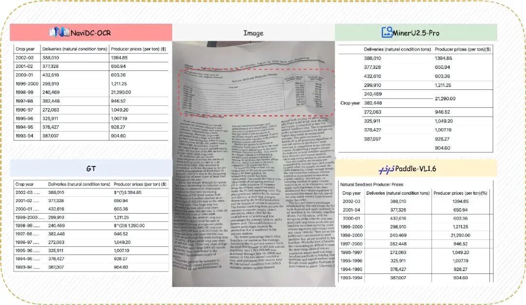 表格识别效果对比:农产品数据表