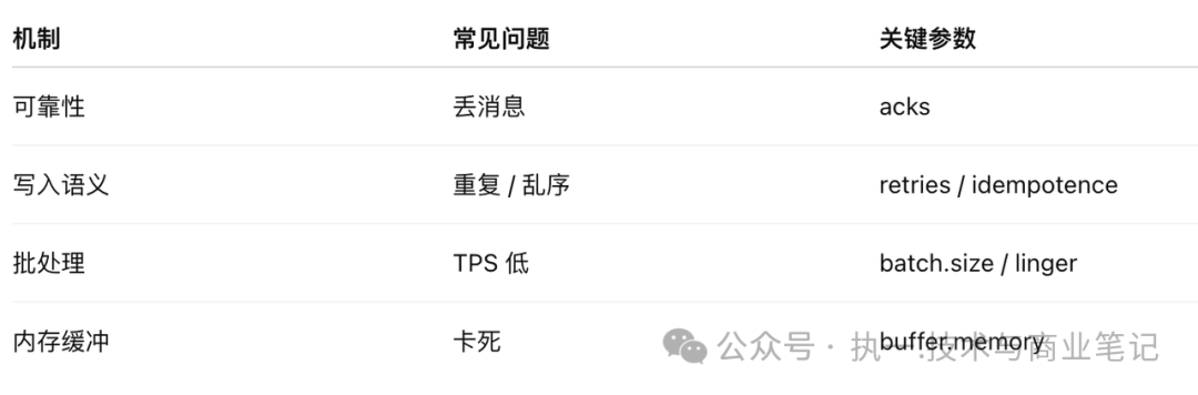 Kafka Producer核心机制、常见问题与关键参数对照表
