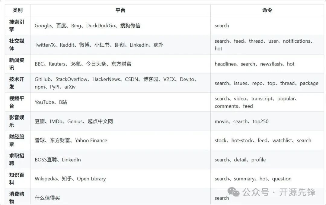 bb-browser支持的平台与命令类别表