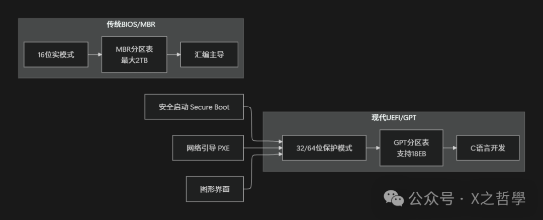 UEFI vs BIOS对比图