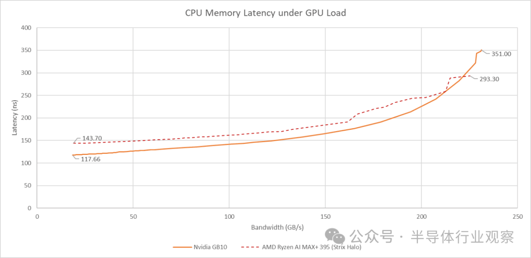 GPU加载下GB10与AMD处理器CPU内存延迟对比图