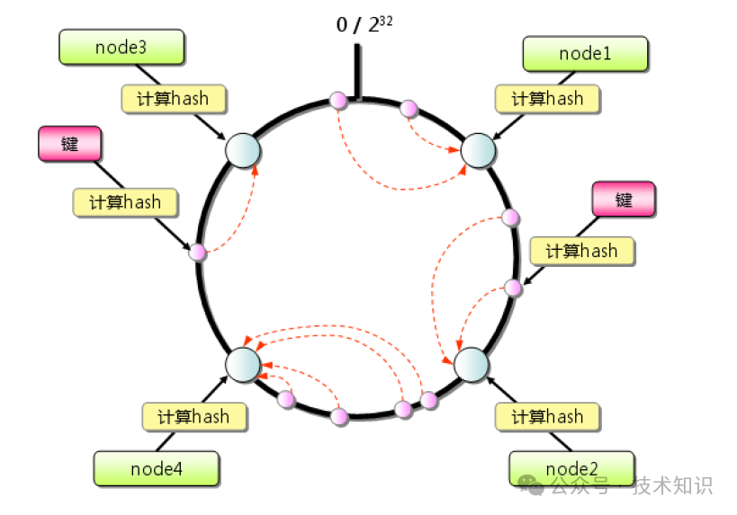 一致性哈希算法示意图
