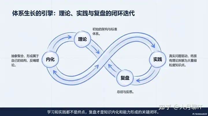 体系生长的引擎:理论、实践与复盘闭环