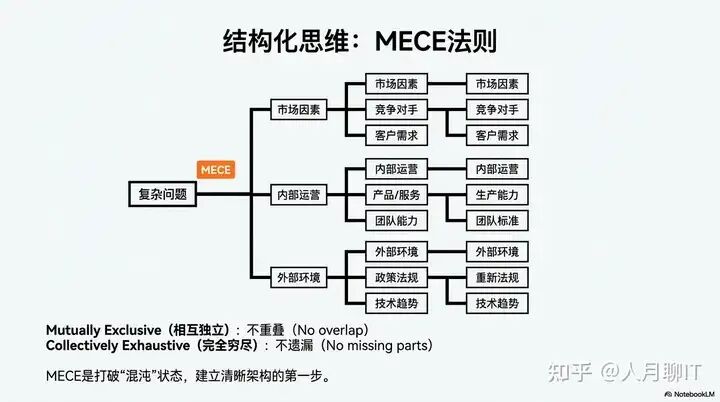 MECE法则结构化分解图