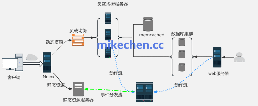 Nginx动静分离详细架构流程图