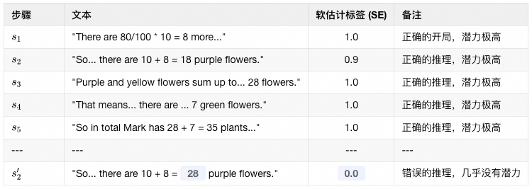 一张包含数学推理步骤的表格,列出了从s1到s5的正确推理过程,以及一个错误的推理步骤s'2。每行包括步骤编号、文本内容、软估计标签(SE)和备注说明。文本内容涉及花朵数量的加法计算,如80/100、10+8=18等,备注说明推理是否正确及潜力高低。s'2为错误推理,SE值为0.0,备注为“错误的推理,几乎没有潜力”。